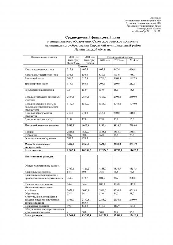 Проект среднесрочного финансового плана муниципального образования утверждается